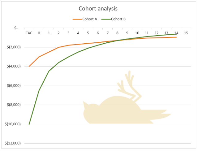 Cohort analysis graph - the dead phoenix