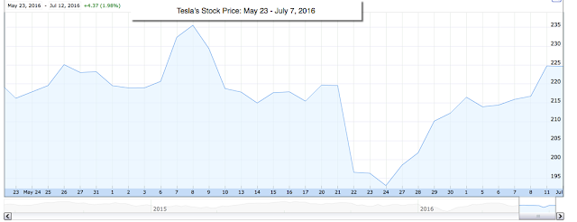 https://1.bp.blogspot.com/-sFgJl-IT-0Q/V4ZHSgYhP-I/AAAAAAAADcU/QLKbMINfv8UR2nXxluXQE16wRBN-EsH7gCLcB/s1600/TeslaStockPrice.png