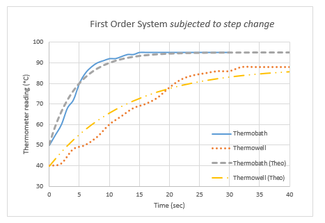 RESPONSE OF FIRST ORDER SYSTEMS (Step Change)