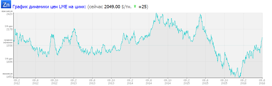 Лондонская биржа металлов цена на золото сегодня. Динамика цен на сталь по годам. График торговли металлами. Индекс LME. График динамики цен LME на сталь $/тн.