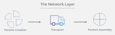 Network layer