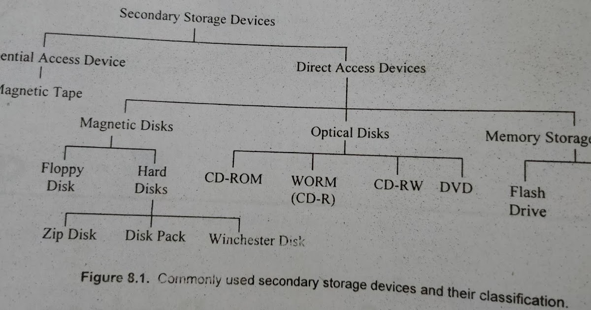 Computer Science Info Types of Disks Floppies, Hard Disks