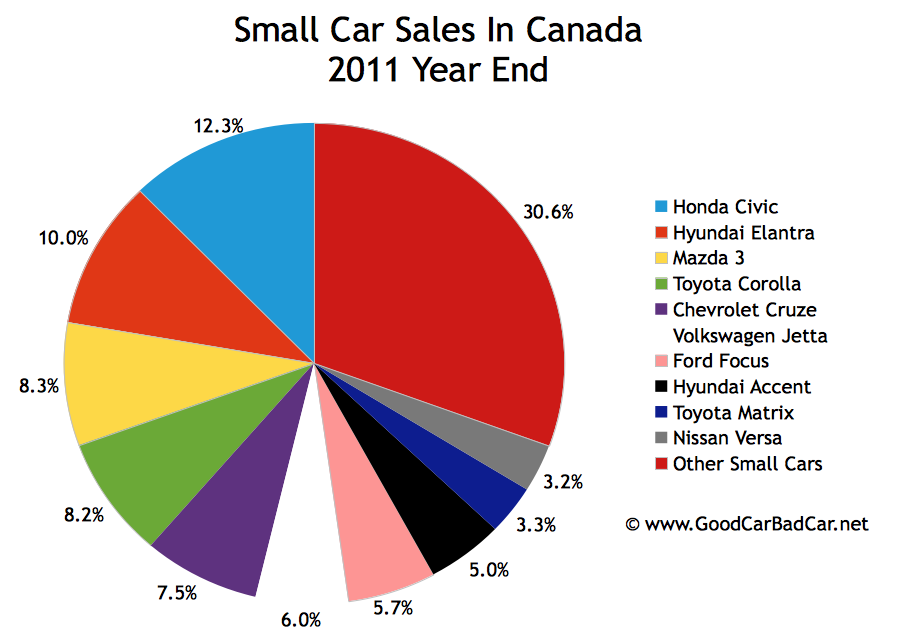 Small Car Sales And Midsize Car Sales In Canada December 2011 And