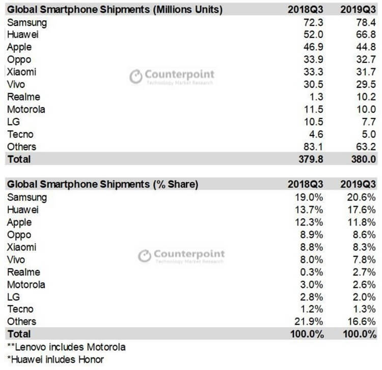 Global Smartphone Shipments Q3 2019