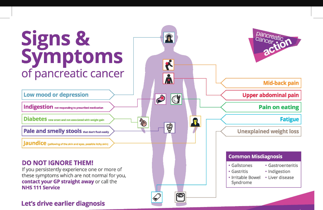 Symptoms and Awareness