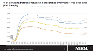 MBA Forbearance Survey