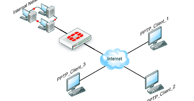 TUTORIAL MIKROTIK: How to Connect to the VPN Mikrotik Office (PPTP Client)