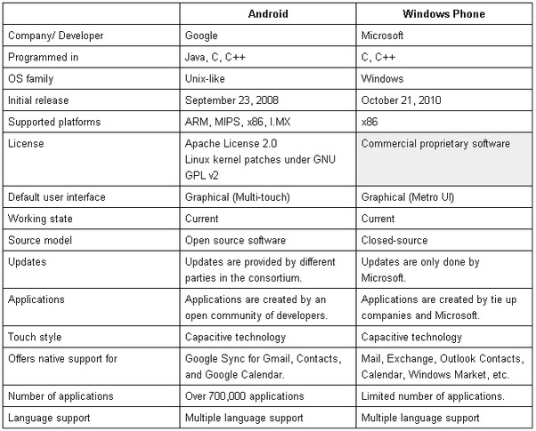 differences between operating systems