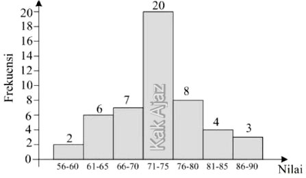 Diagram kuartil ke-2 (Q2), UN 2019no, 30