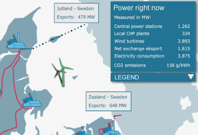 Denmark produces 100% of its needs from wind power