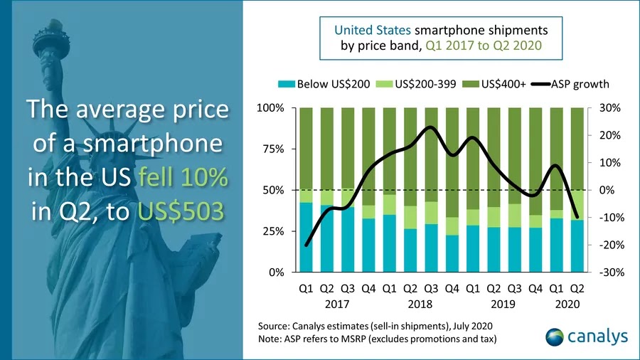 Record iPhone in the US in Q2 2020