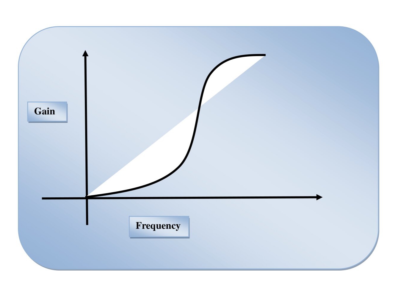 PreEmphasis & DeEmphasis Networks