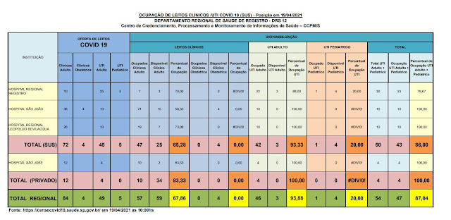 93,33 % da taxa de ocupação dos leitos de UTI do SUS (03 vagas) e 100 %  particular  dos Hospitais do Vale do Ribeira (19/04)