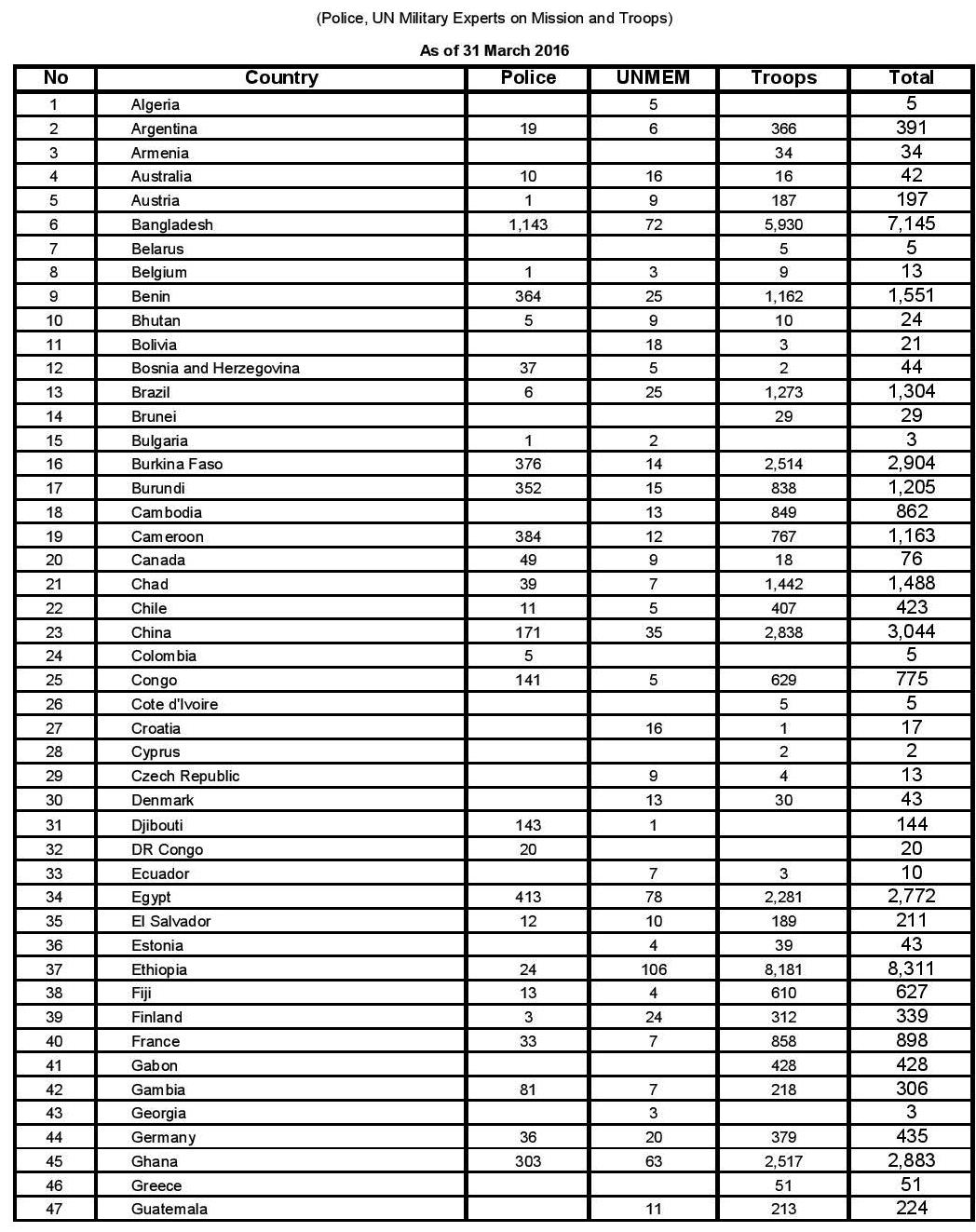 United Nations Peacekeeping Missions: TROOP AND POLICE CONTRIBUTORS IN ...