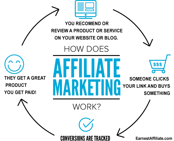 Affiliate Marketing: Everything You Need to Know in 2022