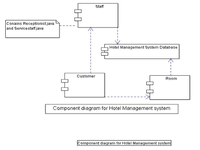 Class Diagram For Hotel Management System