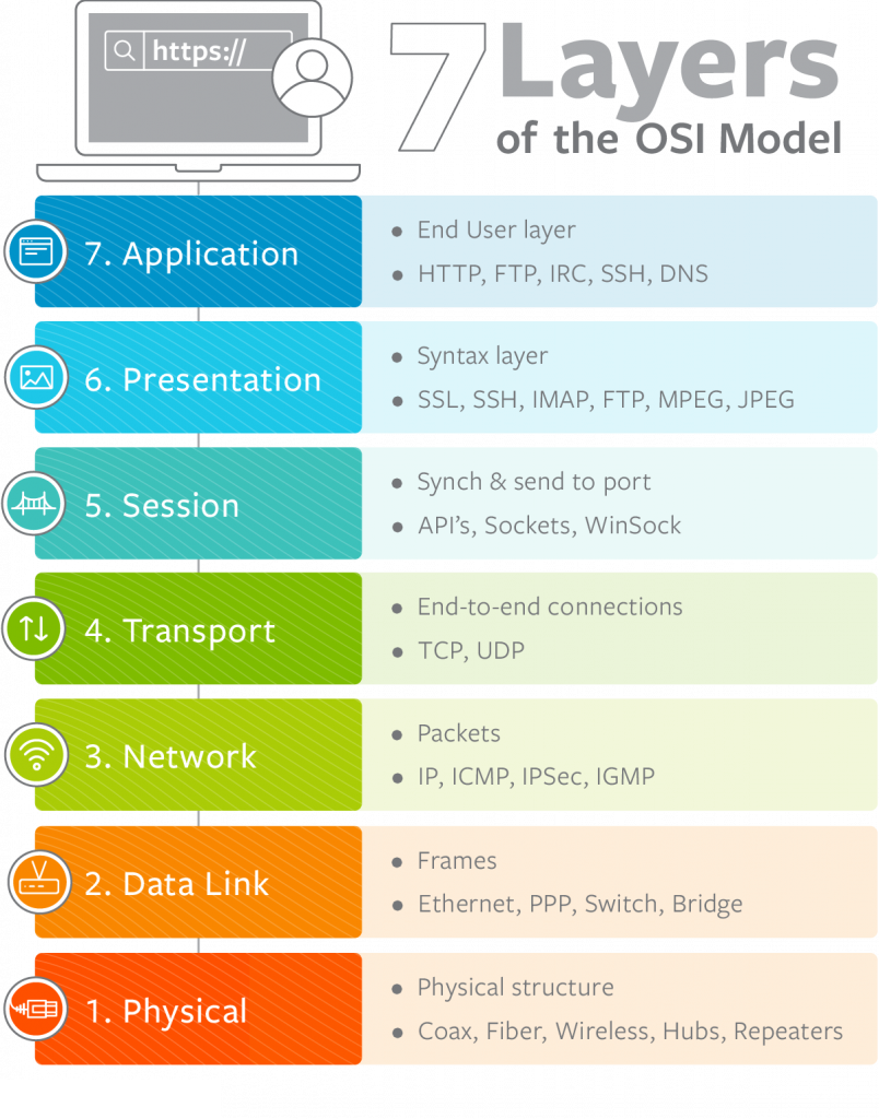 Definition OSI Layer Along With Usability And How To Work OSI Layer