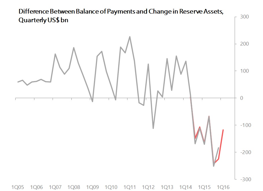Coldwater Economics China's Balance of Payments The Gaps Telling the