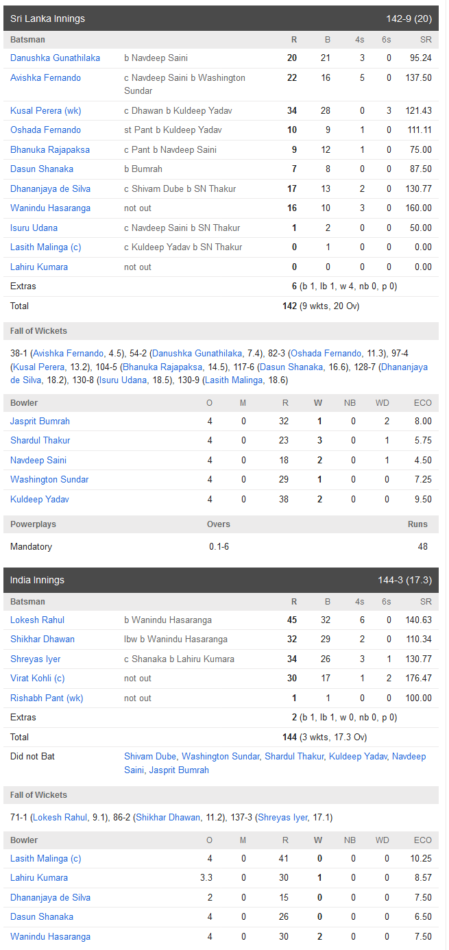 දෙවන 20යි 20 තරගයෙන් ලංකාව පරදා ඉන්දියාවට පහසු ජයක්