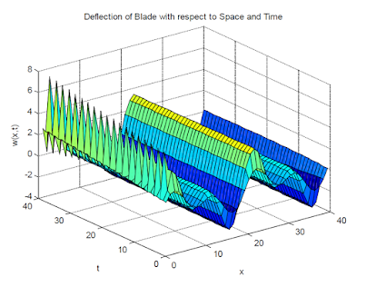 Surface plot of the blade deflection against space and time