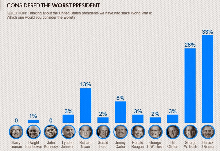 Gulf Coast Commentary Worst President Since Wwii Reagan Best Since Is Clearly An Enemy Of America I Give Him The Le Worst President In 225 Years