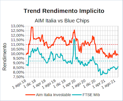 Trend rendimento implicito indice Aim Italia Investable vs indice Ftse Mib