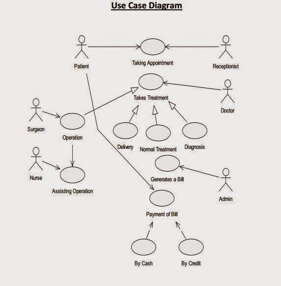 Use Case diagram, Activity Diagram, State Chart diagram ...