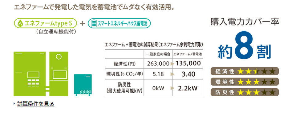 エネファームと蓄電池 大阪ガス