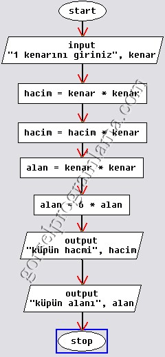 Flowchart Programı ile Küp Alanı ve Hacmini Hesaplayan Akış Diyagramı Flowchart Programı ile Küp Alanı ve Hacmini Hesaplayan Akış Diyagramı