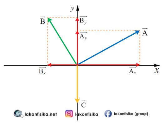 Konsep Dan Contoh Soal Besaran Vektor Resultan Vektor Fisika Sma Kelas 10 Lakonfisika Net