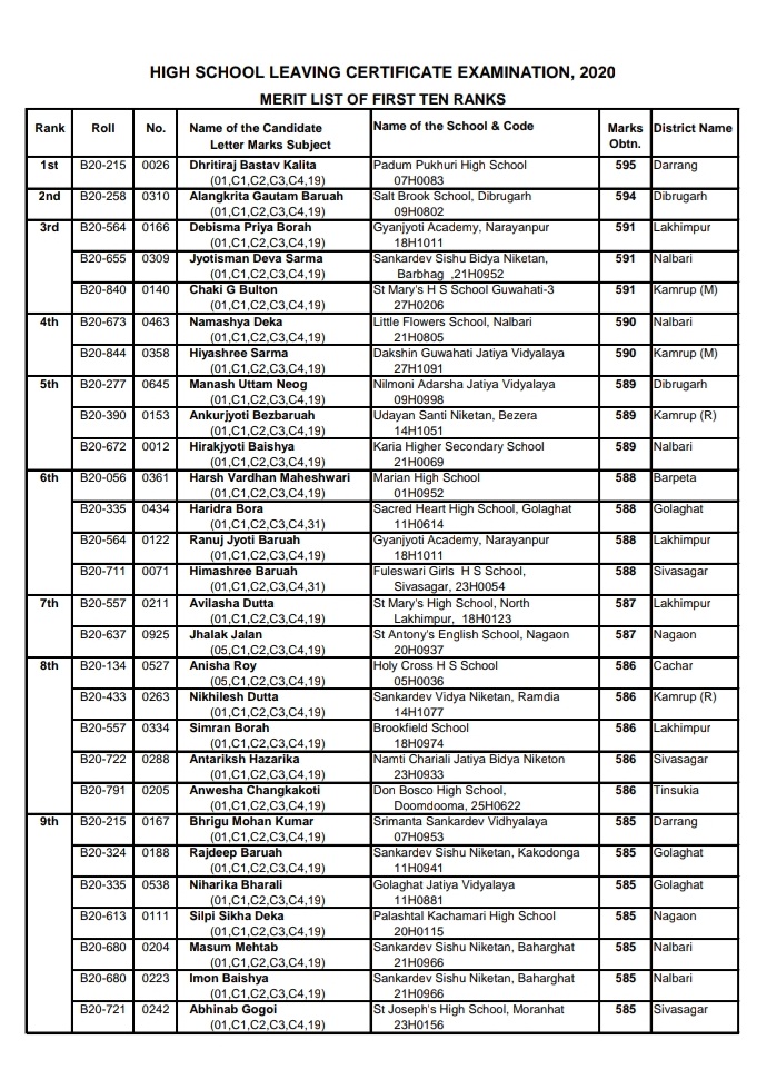 HSLC Result 2020: Top Ten position Holders