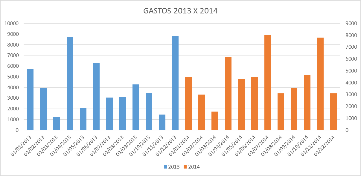 Graficas En Excel Comparativas