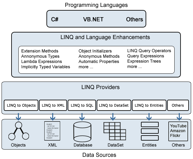 Language integrated query. Net 6. Net linq. Игра linq. Linq.