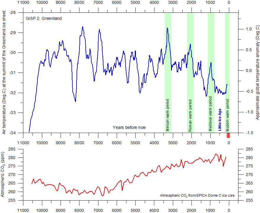 age of water and carbon dioxide age of water and carbon dioxide