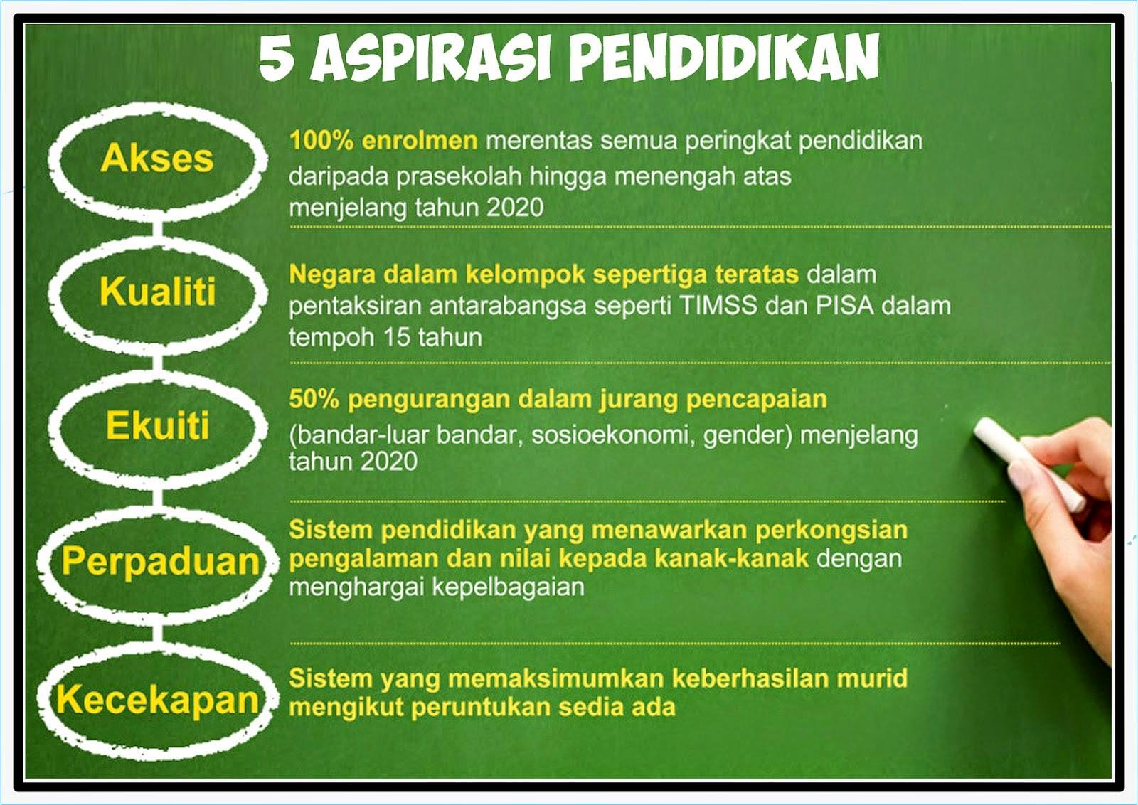 SELAMAT DATANG... WELCOME...: 5 Aspirasi Pendidikan & 6 Aspirasi Murid