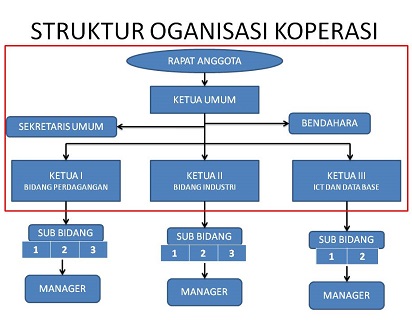 Contoh struktur organisasi osis sma lengkap