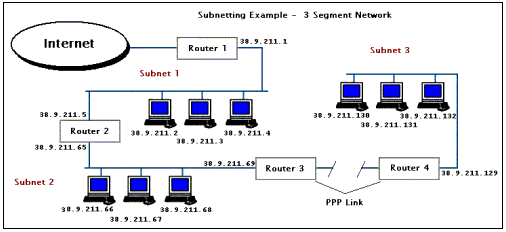 Subnetting pada IPv4 Kelas A, B, C