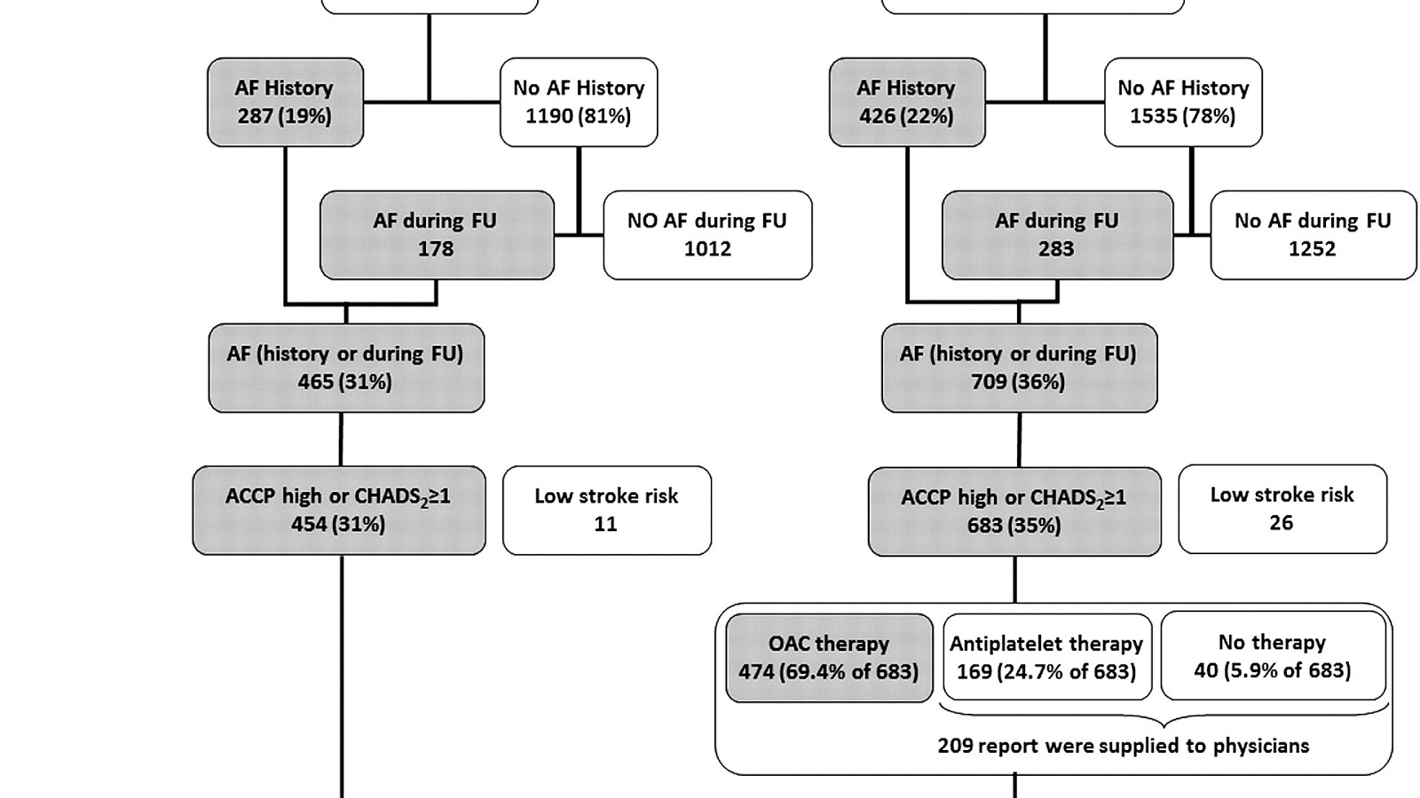 Atrial Fibrillation And Congestive Heart Failure Hear