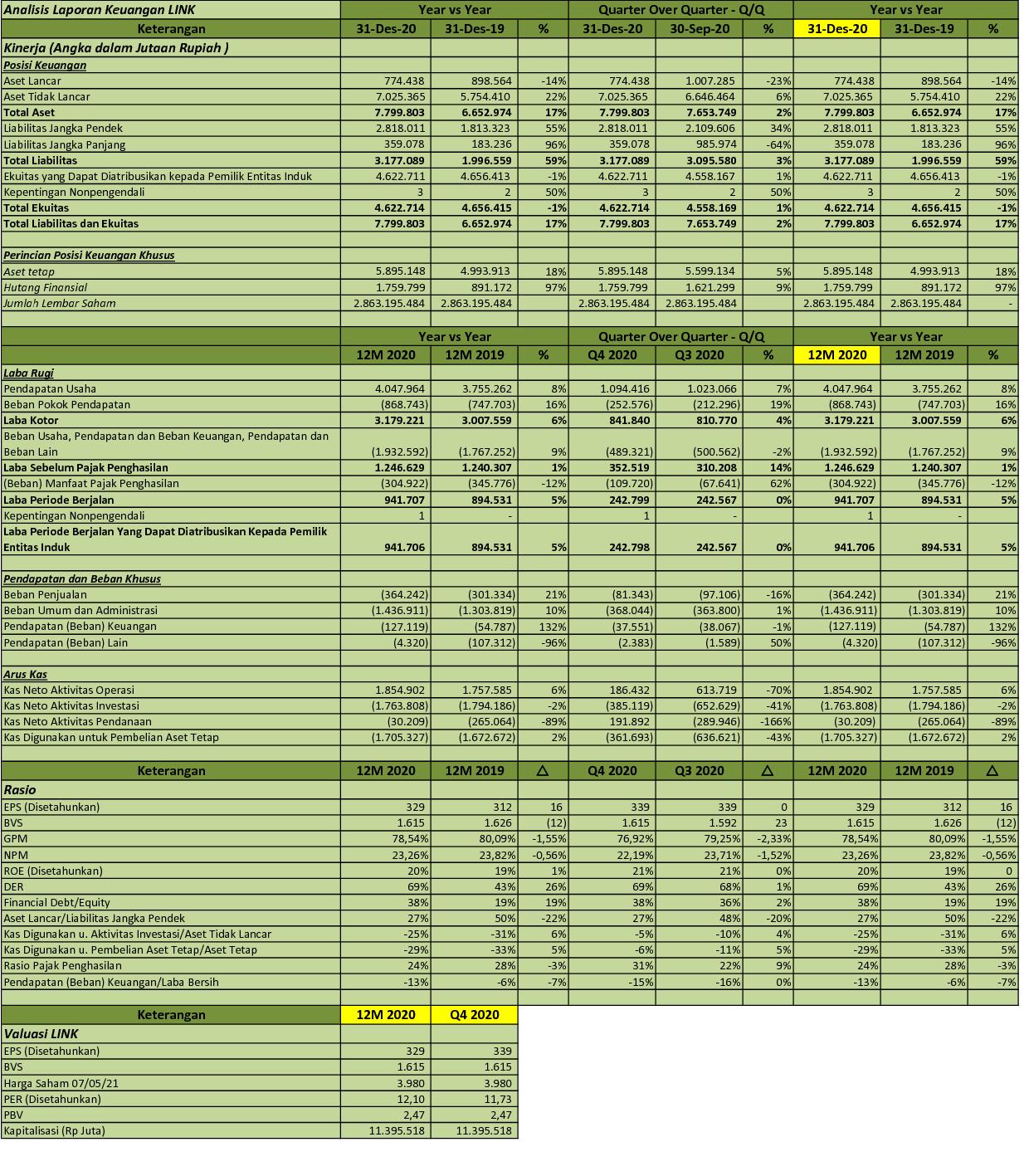 IDX Investor: LINK - Q4 2020 - PT Link Net Tbk. - Analisis Laporan Keuangan