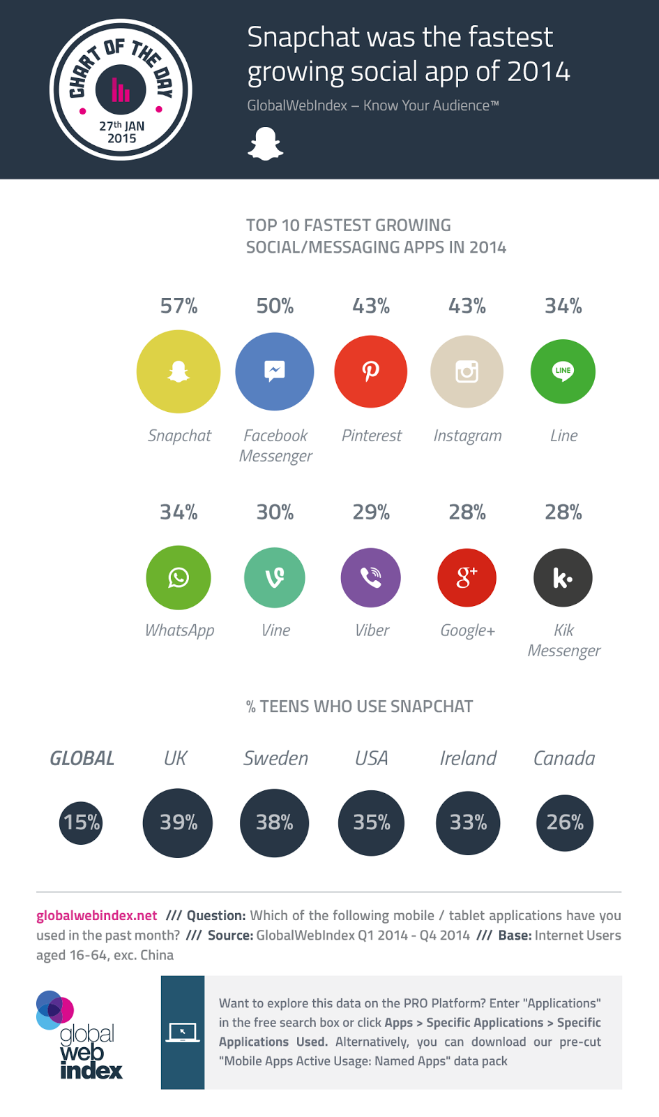 For those of you who want to see how your favorite messaging/social apps faired in the past year, the team at GlobalWebIndex has provided all the stats we need to know which apps have done the best in 2014: Facebook rules the app space, but snapchat is growing the fastest.