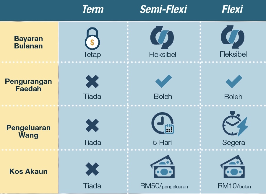 买房一定要知道的东西是什么？！什么是 SemiFlexi Loan ？什么是 FullFlexi Loan？哪种房屋贷款更适合你呢？