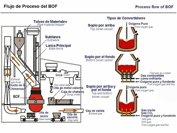 Aciaria News: Convertedores ou conversores LD