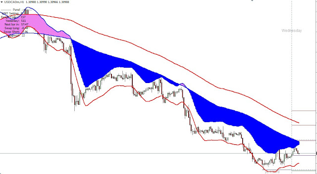Best Moving Average Trend Zone Indicator|99 Accurate Forex Trading System