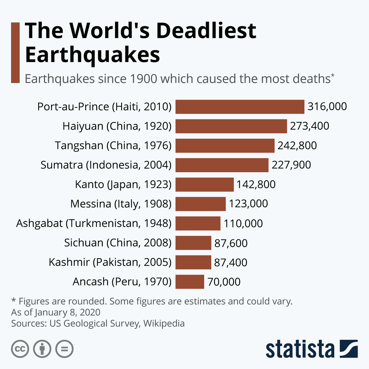 haiti earthquake case study facts