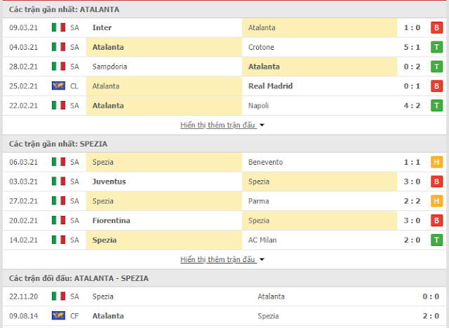 Giải mã kèo Atalanta vs Spezia, 02h45 ngày 13/3-Serie A Thong-ke-Atalanta-Spezia-13-3
