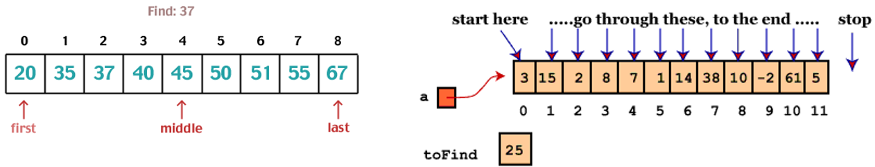 Algoritma dan Struktur Data : Searching, Bisection Method, dan Binary ...