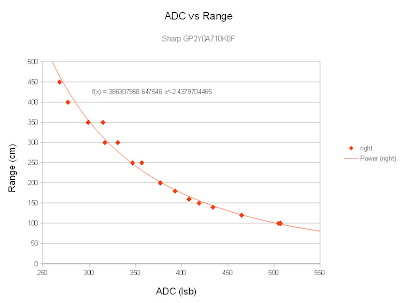 curve fitting a sharp IR ranger sensor