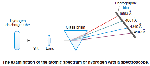 Atomic Spectrum of Hydrogen