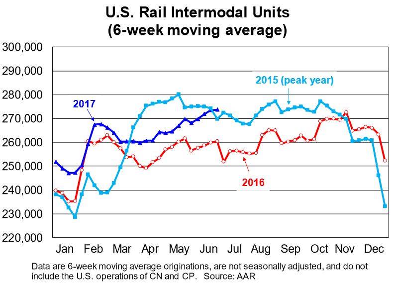 Calculated Risk AAR Rail Traffic increased in June