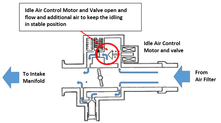 How Idle Air Control (IAC) Valve Works?